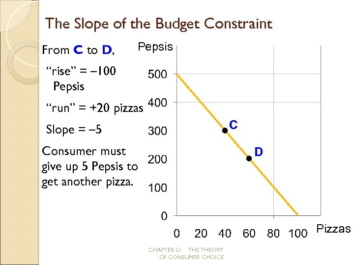 The Slope of the Budget Constraint From C to D, Pepsis “rise” = –