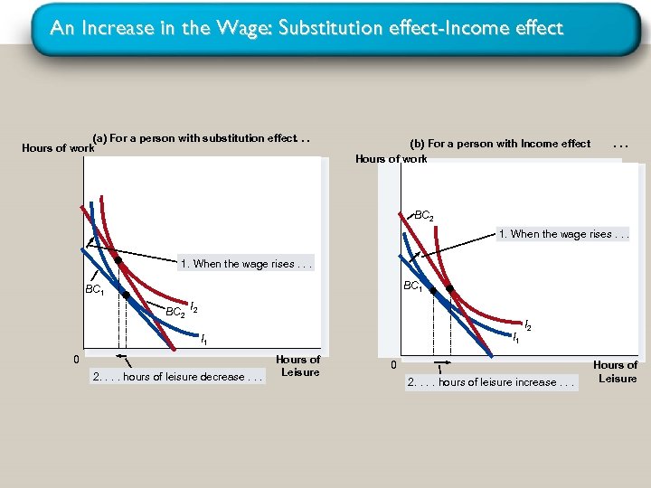 An Increase in the Wage: Substitution effect-Income effect (a) For a person with substitution