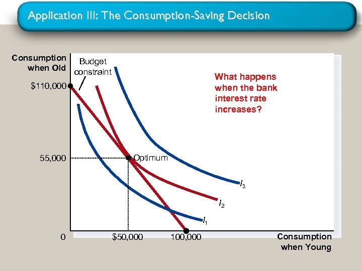 Application III: The Consumption-Saving Decision Consumption Budget when Old constraint What happens when the
