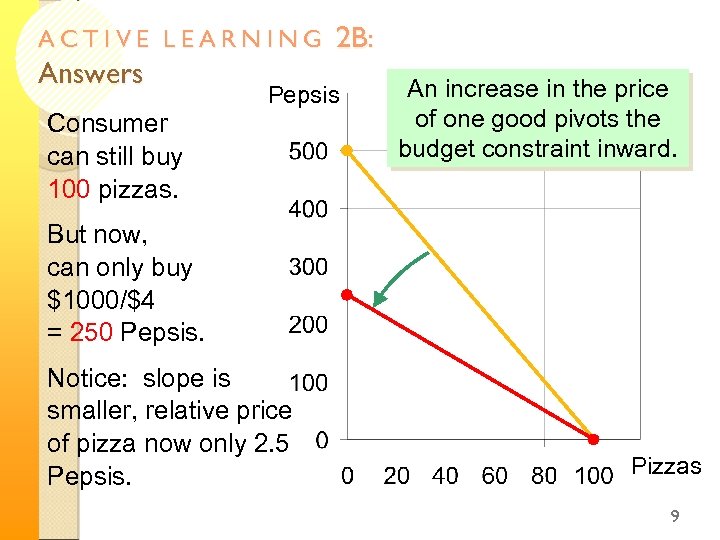 ACTIVE LEARNING Answers 2 B: Pepsis Consumer can still buy 100 pizzas. An increase