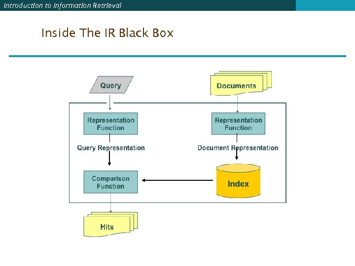 Introduction to Information Retrieval Inside The IR Black Box 
