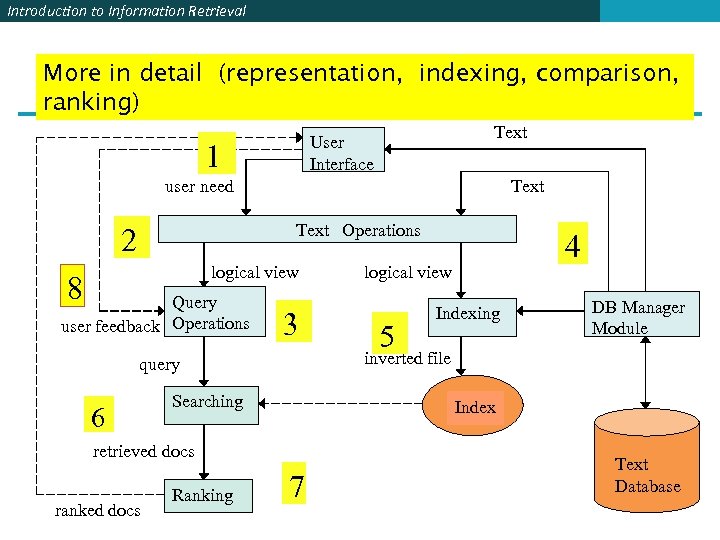 Introduction to Information Retrieval More in detail (representation, indexing, comparison, ranking) Text User Interface