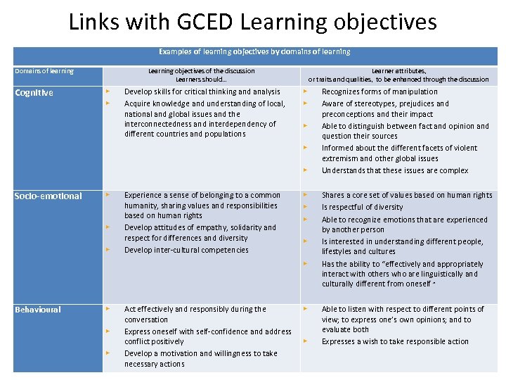 Links with GCED Learning objectives Examples of learning objectives by domains of learning Domains