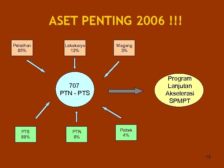 ASET PENTING 2006 !!! Pelatihan 85% Lokakarya 12% Magang 3% Program Lanjutan Akselerasi SPMPT