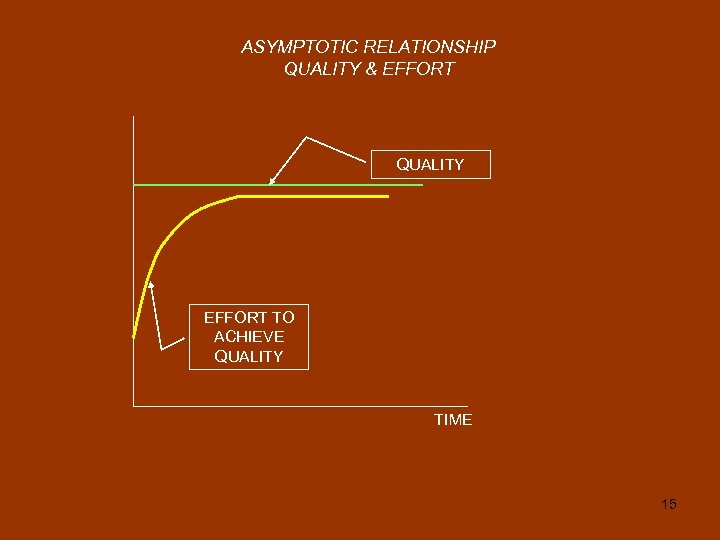 ASYMPTOTIC RELATIONSHIP QUALITY & EFFORT QUALITY EFFORT TO ACHIEVE QUALITY TIME 15 