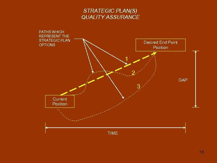 STRATEGIC PLAN(S) QUALITY ASSURANCE PATHS WHICH REPRESENT THE STRATEGIC PLAN OPTIONS Desired End Point