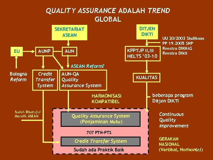 QUALITY ASSURANCE ADALAH TREND GLOBAL DITJEN DIKTI SEKRETARIAT ASEAN EU AUNP KPPTJP II, III