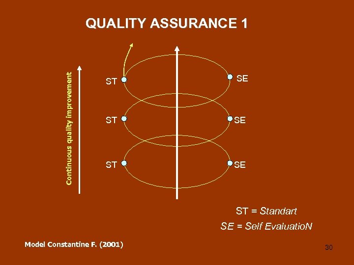 Continuous quality improvement QUALITY ASSURANCE 1 ST SE ST = Standart SE = Self