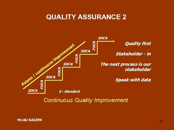 QUALITY ASSURANCE 2 SDCA PDCA / PDCA n ze i Ka s ou u