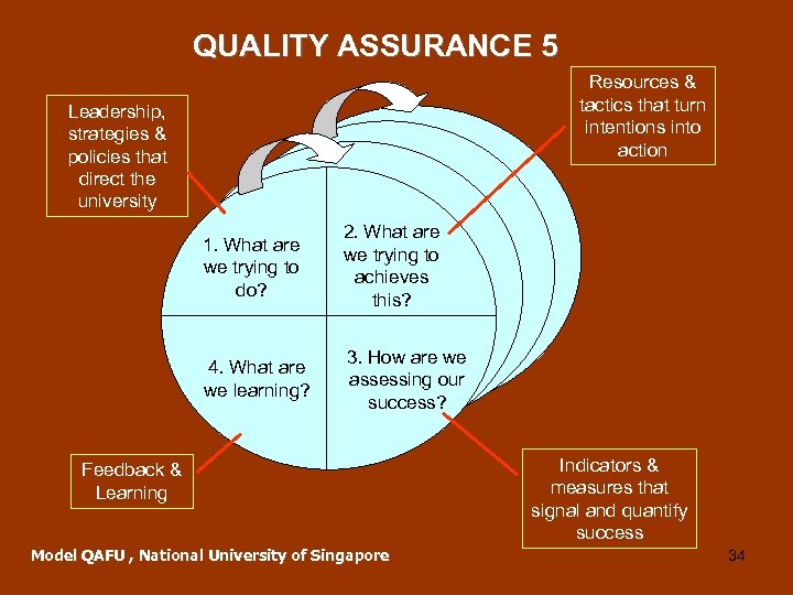 QUALITY ASSURANCE 5 Resources & tactics that turn intentions into action Leadership, strategies &