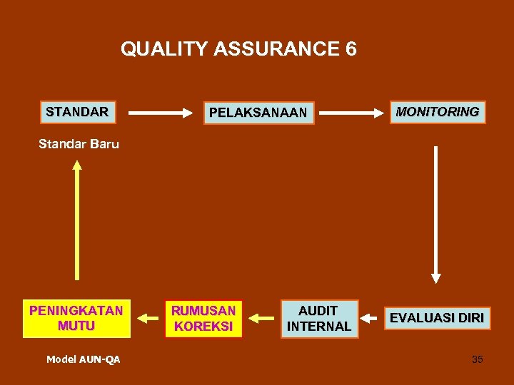 QUALITY ASSURANCE 6 STANDAR PELAKSANAAN MONITORING Standar Baru PENINGKATAN MUTU Model AUN-QA RUMUSAN KOREKSI