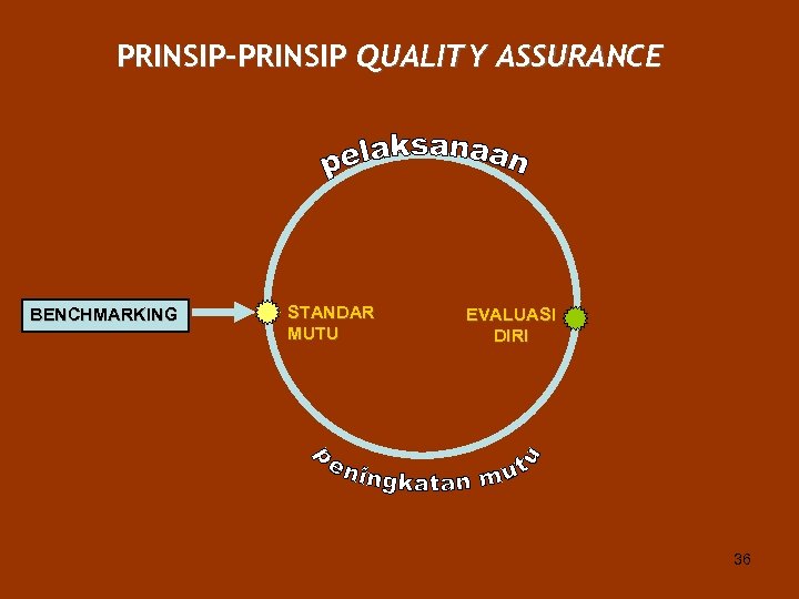 PRINSIP-PRINSIP QUALITY ASSURANCE BENCHMARKING STANDAR MUTU EVALUASI DIRI 36 