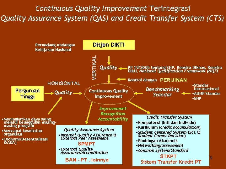 Continuous Quality Improvement Terintegrasi Quality Assurance System (QAS) and Credit Transfer System (CTS) Ditjen