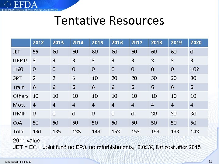 Tentative Resources 2012 2013 2014 2015 2016 2017 2018 2019 2020 55 60 60