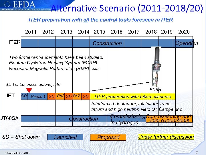 Alternative Scenario (2011 -2018/20) ITER preparation with all the control tools foreseen in ITER