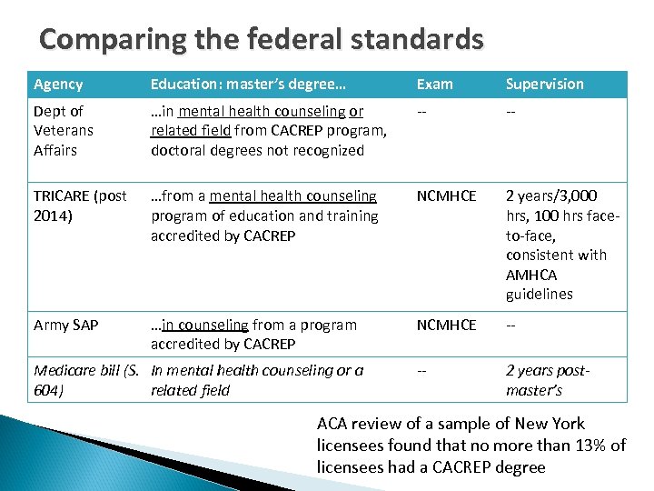 Comparing the federal standards Agency Education: master’s degree… Exam Supervision Dept of Veterans Affairs