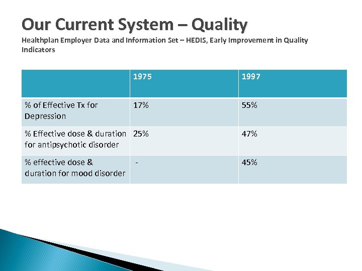 Our Current System – Quality Healthplan Employer Data and Information Set – HEDIS, Early