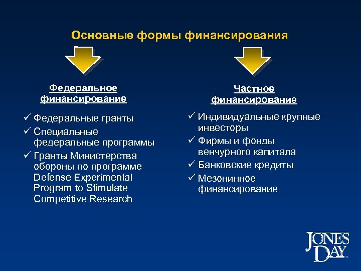Основные формы финансирования Федеральное финансирование ü Федеральные гранты ü Специальные федеральные программы ü Гранты