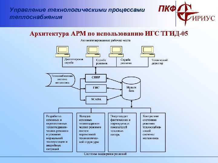 Управление технологическими процессами теплоснабжения ПКФ Архитектура АРМ по использованию ИГС ТГИД-05 