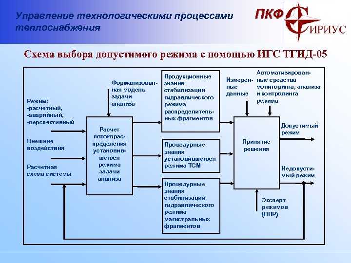 Управление технологическими процессами теплоснабжения ПКФ Схема выбора допустимого режима с помощью ИГС ТГИД-05 Режим: