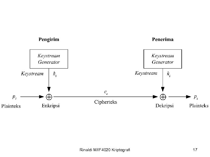 Rinaldi M/IF 4020 Kriptografi 17 