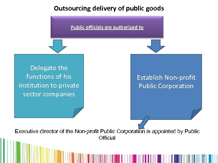 Outsourcing delivery of public goods Public officials are authorized to Delegate the functions of