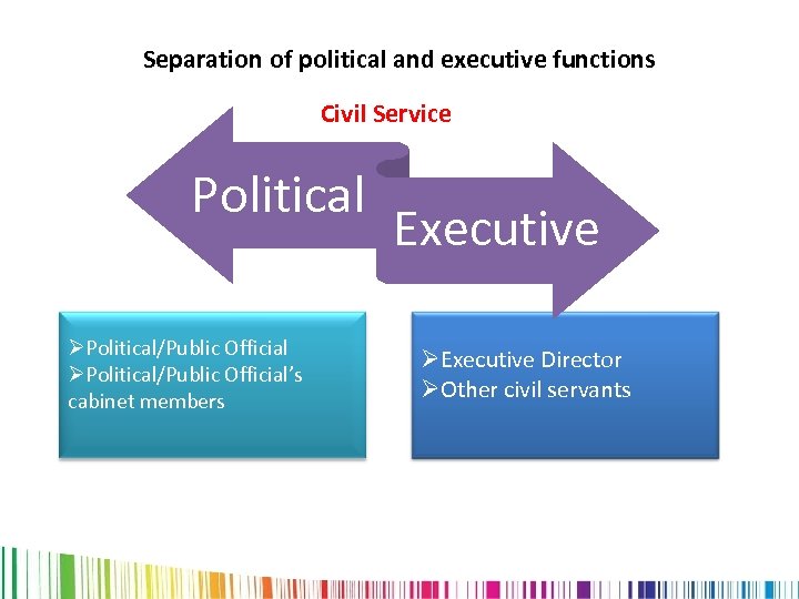 Separation of political and executive functions Civil Service Political ØPolitical/Public Official’s cabinet members Executive