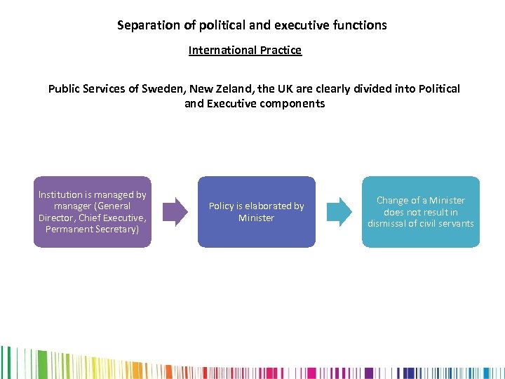 Separation of political and executive functions International Practice Public Services of Sweden, New Zeland,