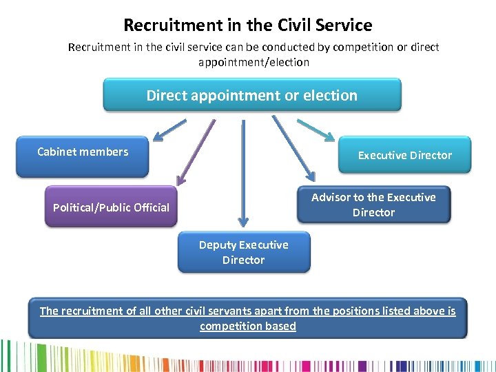 Recruitment in the Civil Service Recruitment in the civil service can be conducted by