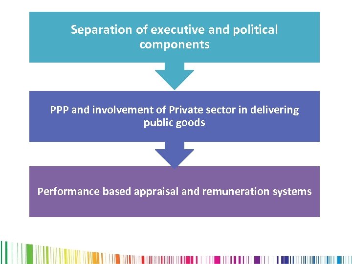 Underlying Principles political Separation of executive and(2) components PPP and involvement of Private sector