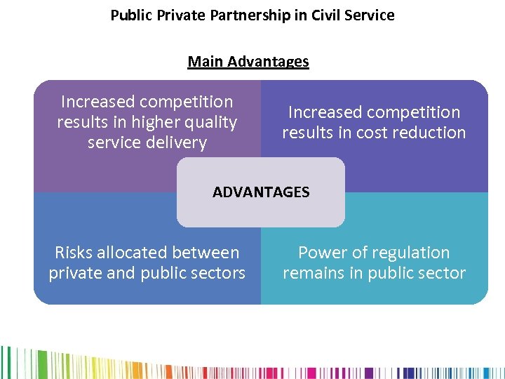 Public Private Partnership in Civil Service Main Advantages Increased competition results in higher quality