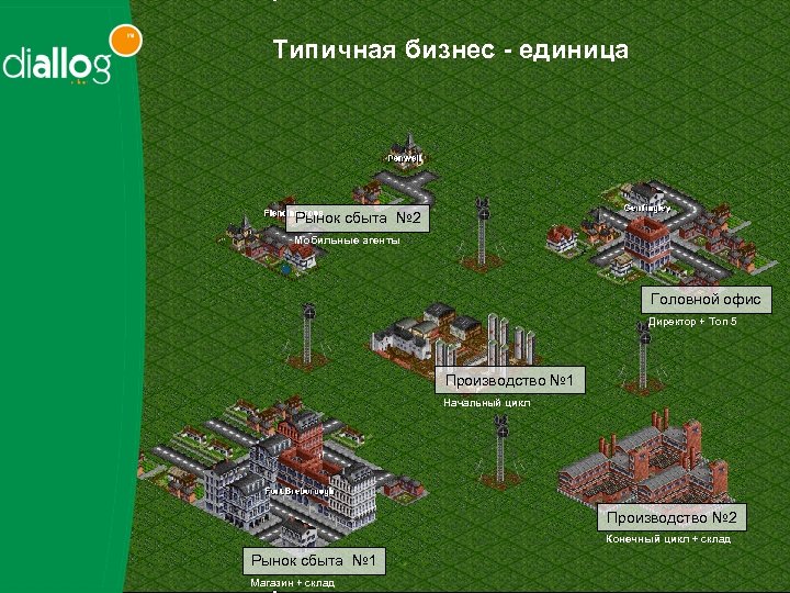 Типичная бизнес - единица Рынок сбыта № 2 Мобильные агенты Головной офис Директор +