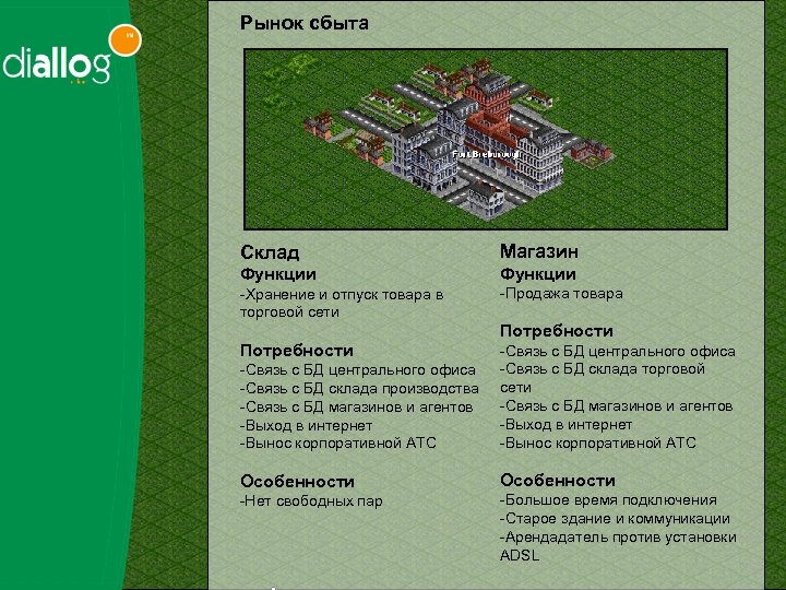 Рынок сбыта Склад Магазин Функции -Хранение и отпуск товара в торговой сети -Продажа товара