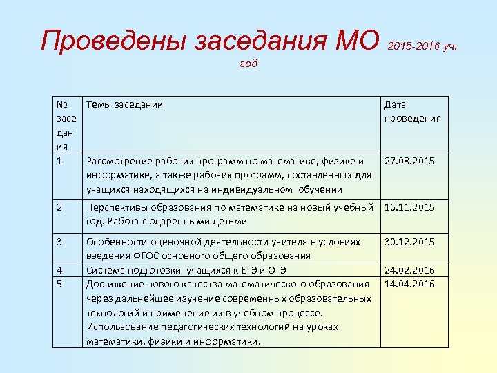 Проведены заседания МО 2015 -2016 уч. год № Темы заседаний засе дан ия 1