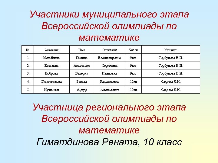 Участники муниципального этапа Всероссийской олимпиады по математике № Фамилия Имя Отчество Класс Учитель 1.