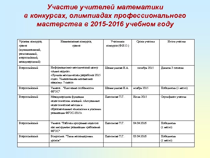 Участие учителей математики в конкурсах, олимпиадах профессионального мастерства в 2015 -2016 учебном году Уровень