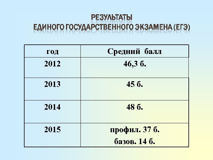 год 2012 Средний балл 46, 3 б. 2013 45 б. 2014 48 б. 2015