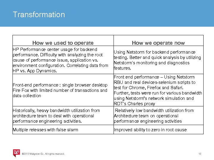 Transformation How we used to operate How we operate now HP Performance center usage
