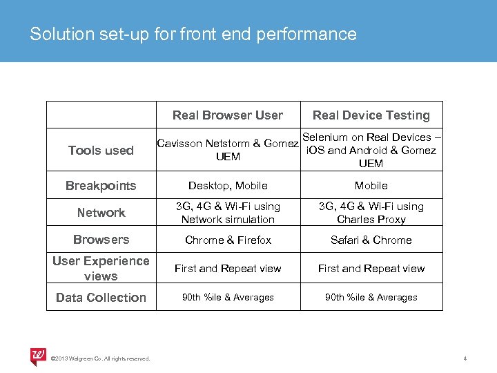 Solution set-up for front end performance Tools used Real Browser User Real Device Testing