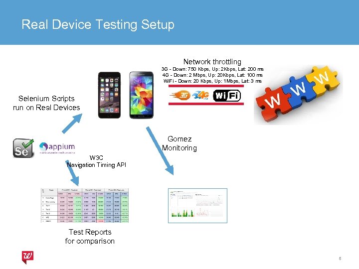 Real Device Testing Setup Network throttling 3 G - Down: 750 Kbps, Up: 2