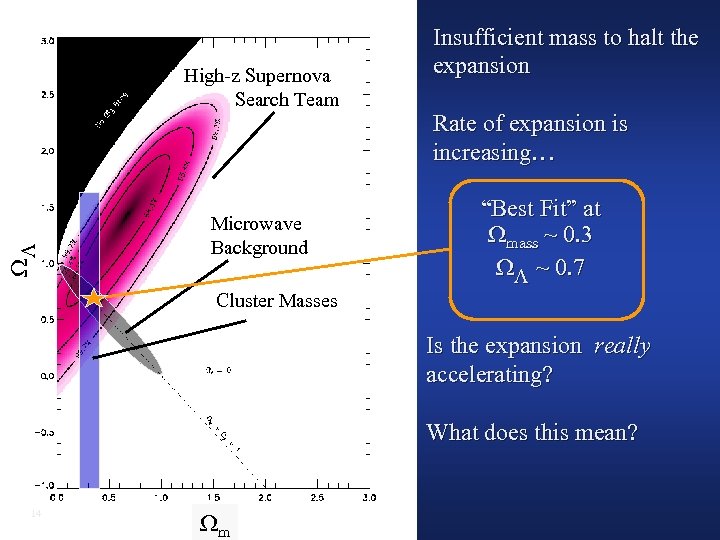  High-z Supernova Search Team Microwave Background Insufficient mass to halt the expansion Rate