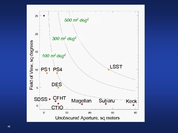Field of View, sq degrees 500 m 2 deg 2 300 m 2 deg