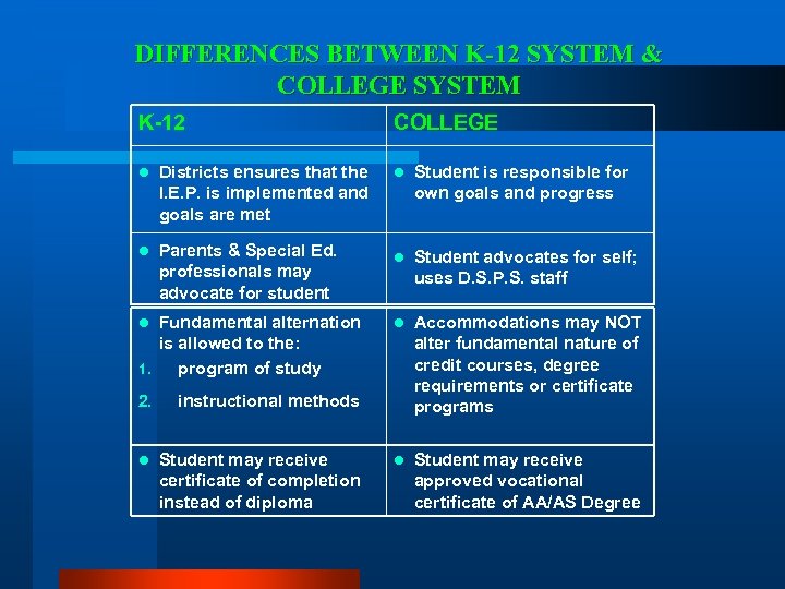 DIFFERENCES BETWEEN K-12 SYSTEM & COLLEGE SYSTEM K-12 l Districts ensures that the I.