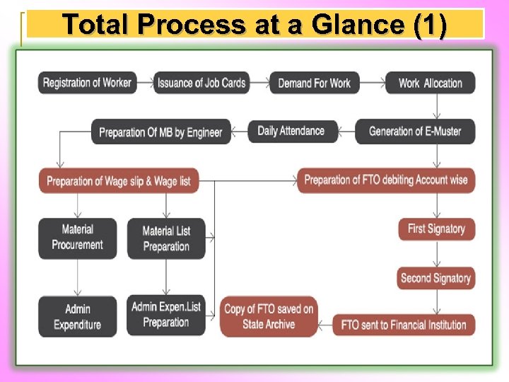 Total Process at a Glance (1) 