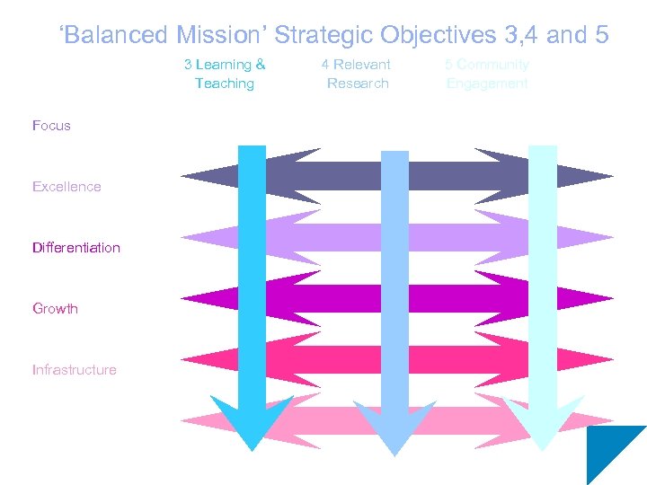 ‘Balanced Mission’ Strategic Objectives 3, 4 and 5 3 Learning & Teaching Focus Excellence