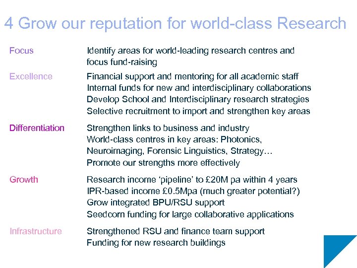 4 Grow our reputation for world-class Research Focus Identify areas for world-leading research centres