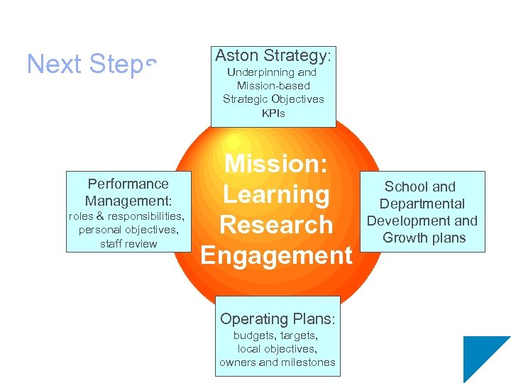 Le ar n Next Steps Performance Management: roles & responsibilities, personal objectives, staff review