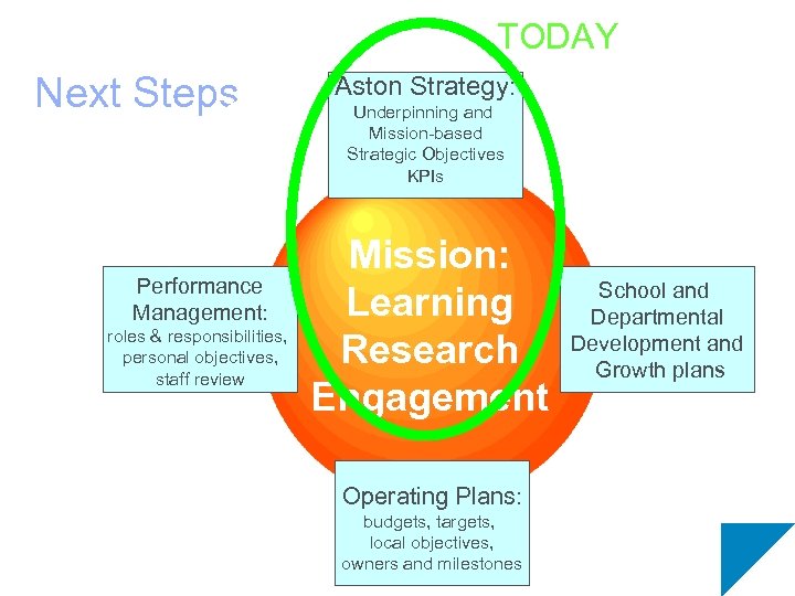 TODAY Le ar n Next Steps Performance Management: roles & responsibilities, personal objectives, staff