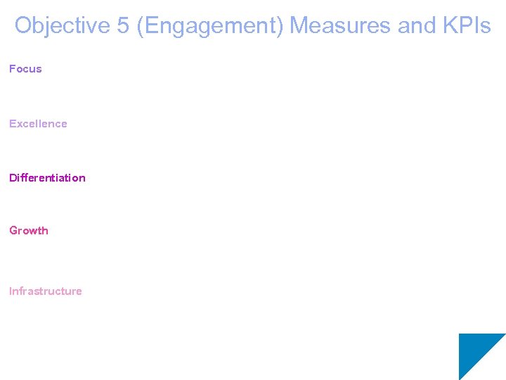 Objective 5 (Engagement) Measures and KPIs Focus Excellence Differentiation Growth Infrastructure 