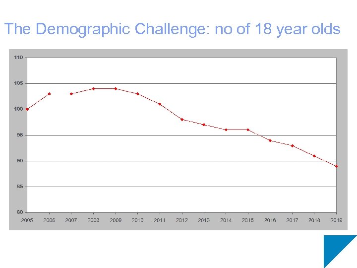 The Demographic Challenge: no of 18 year olds 